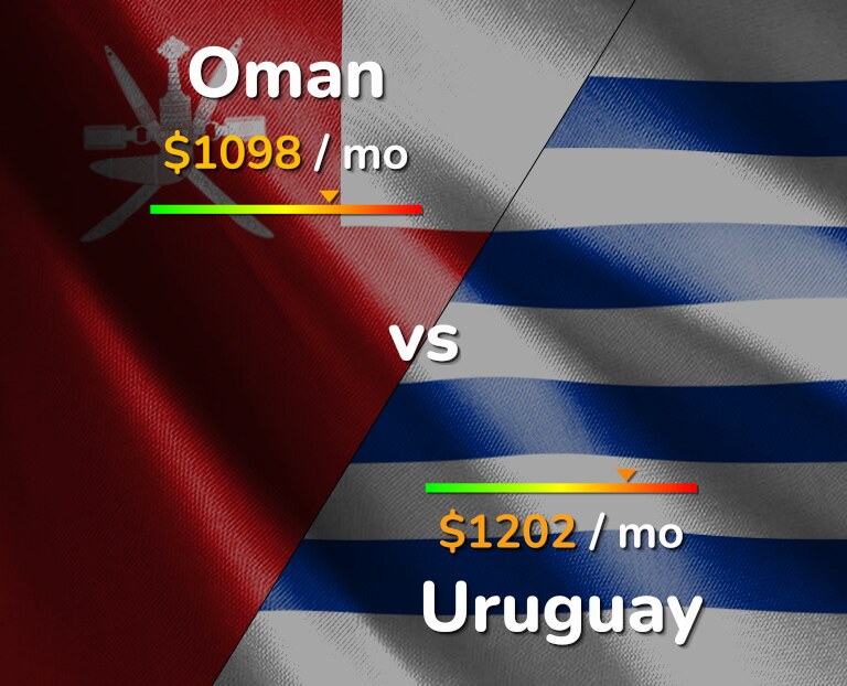 Cost of living in Oman vs Uruguay infographic