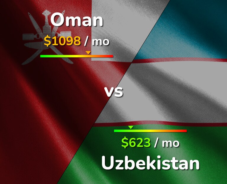 Cost of living in Oman vs Uzbekistan infographic
