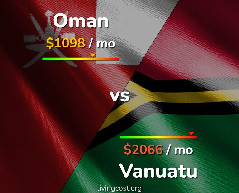 Cost of living in Oman vs Vanuatu infographic