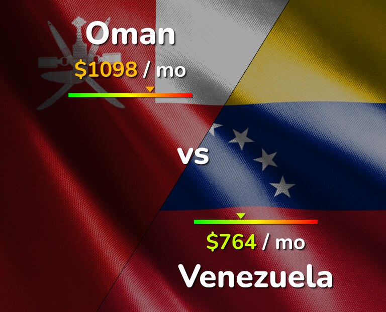 Cost of living in Oman vs Venezuela infographic