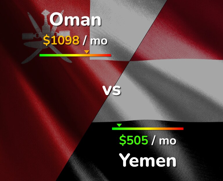 Cost of living in Oman vs Yemen infographic