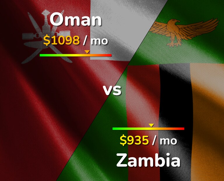 Cost of living in Oman vs Zambia infographic