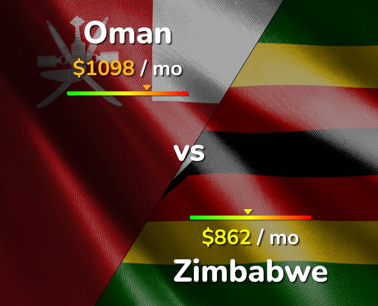 Cost of living in Oman vs Zimbabwe infographic