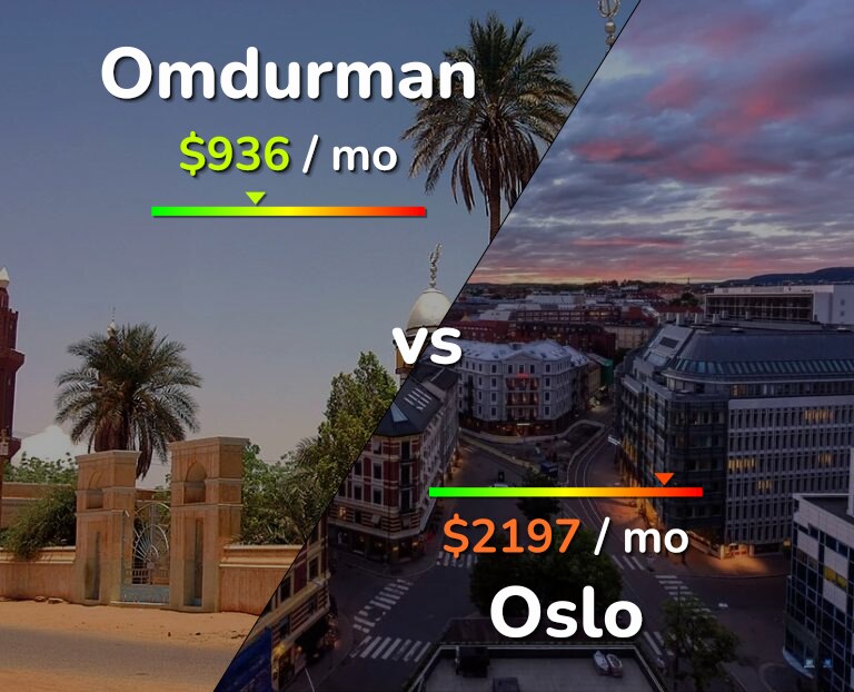 Cost of living in Omdurman vs Oslo infographic