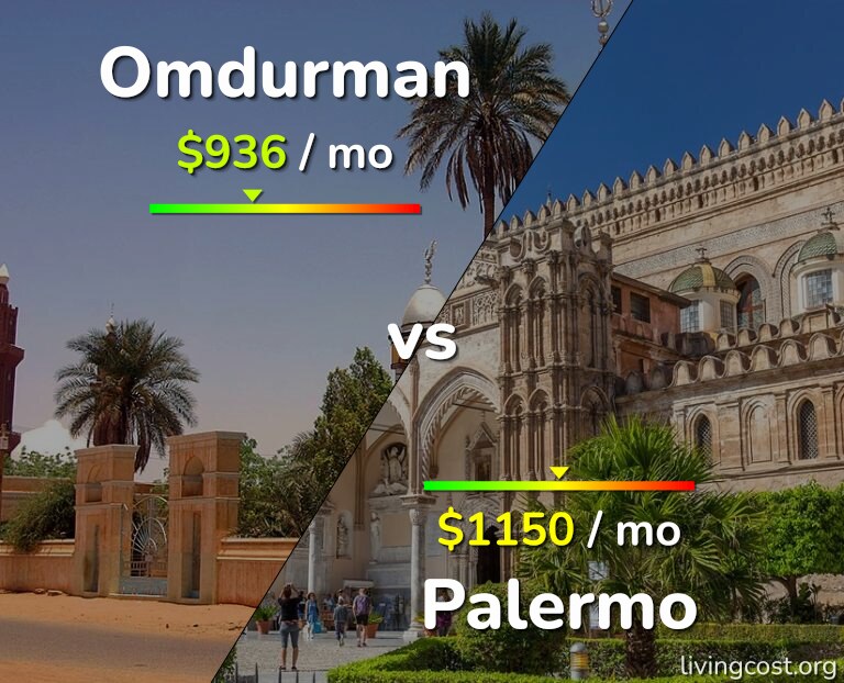 Cost of living in Omdurman vs Palermo infographic