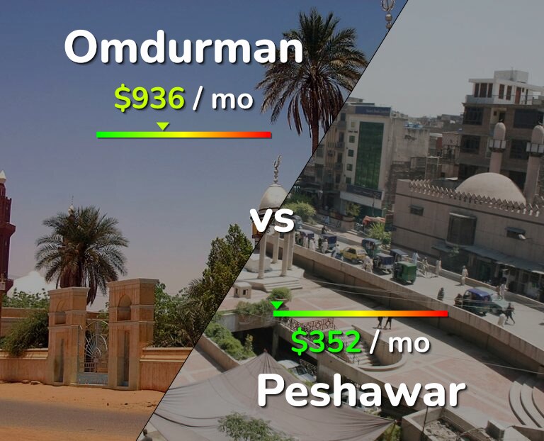 Cost of living in Omdurman vs Peshawar infographic
