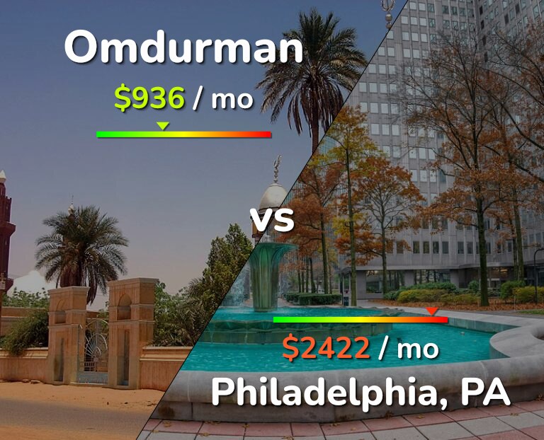 Cost of living in Omdurman vs Philadelphia infographic