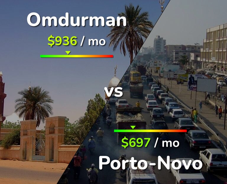 Cost of living in Omdurman vs Porto-Novo infographic