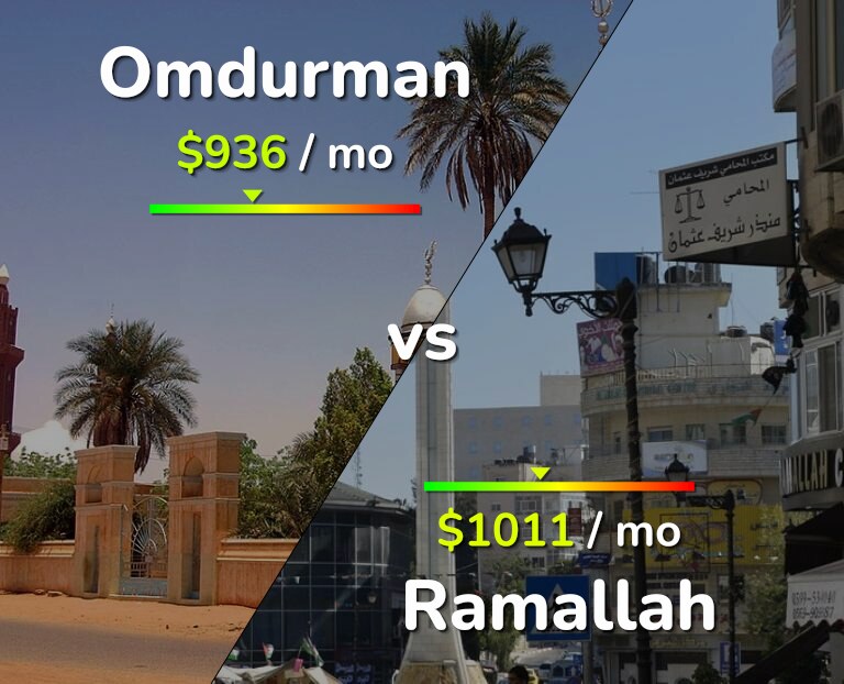Cost of living in Omdurman vs Ramallah infographic