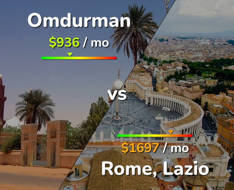 Cost of living in Omdurman vs Rome infographic