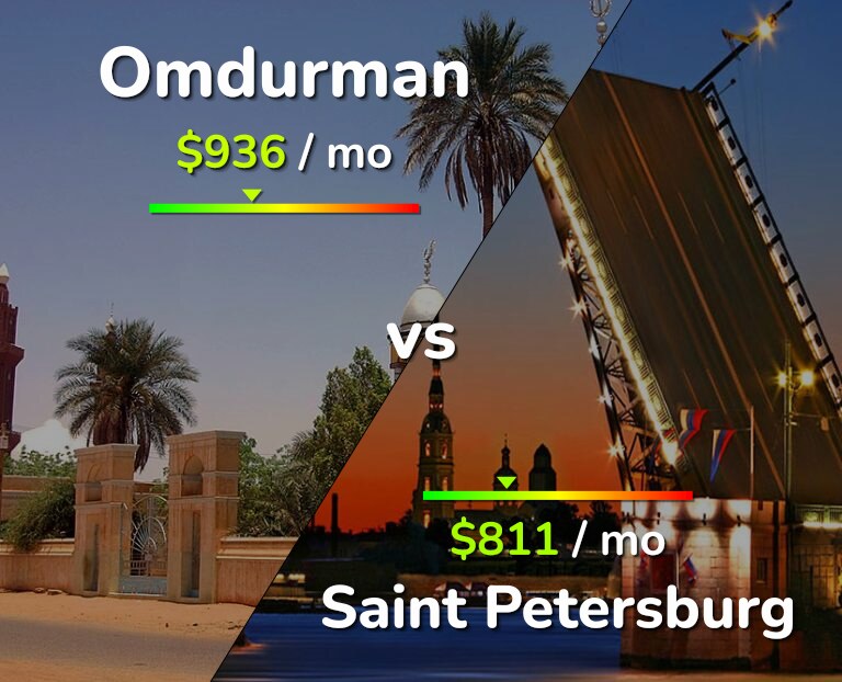 Cost of living in Omdurman vs Saint Petersburg infographic