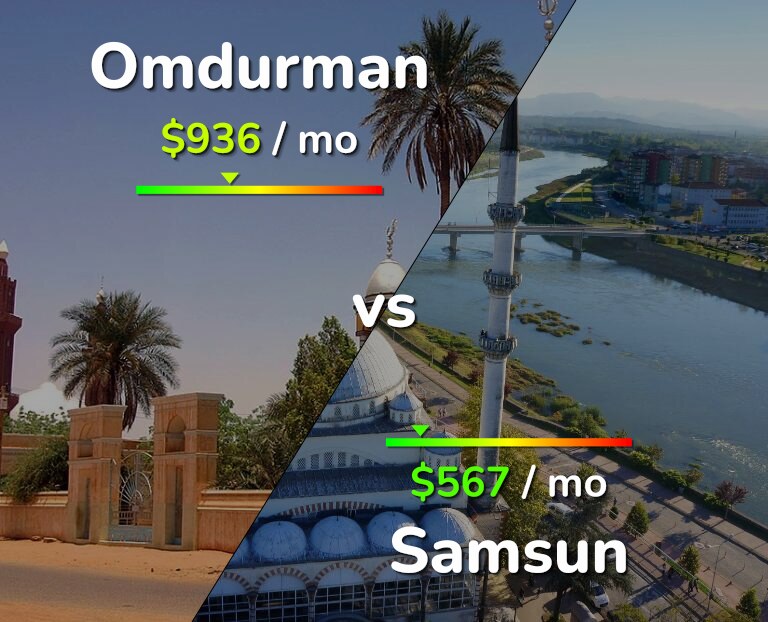Cost of living in Omdurman vs Samsun infographic