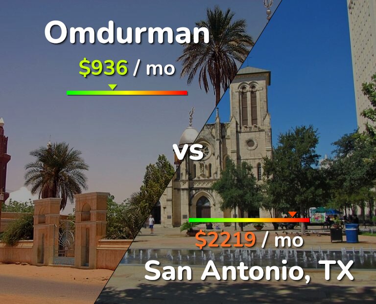 Cost of living in Omdurman vs San Antonio infographic