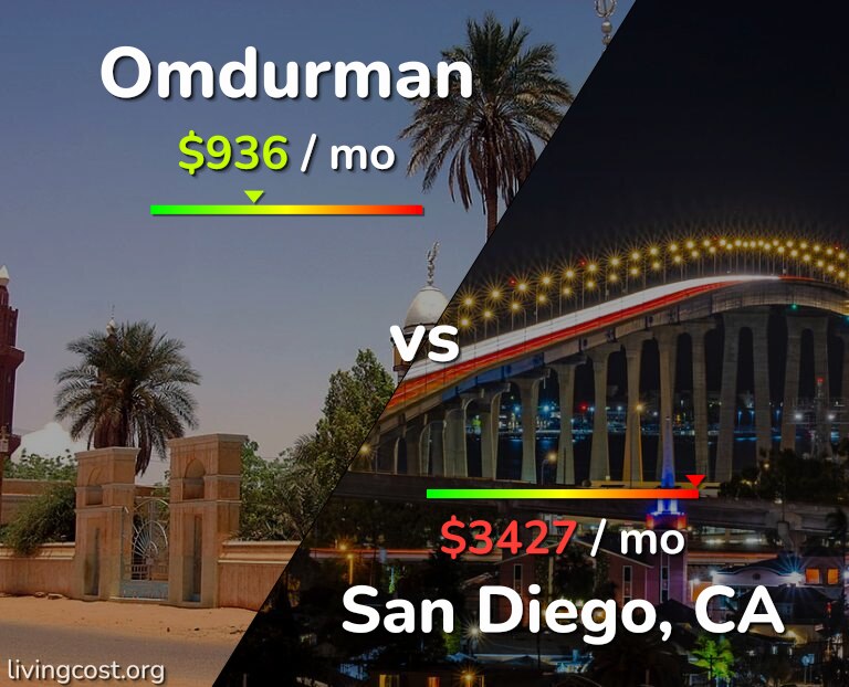 Cost of living in Omdurman vs San Diego infographic
