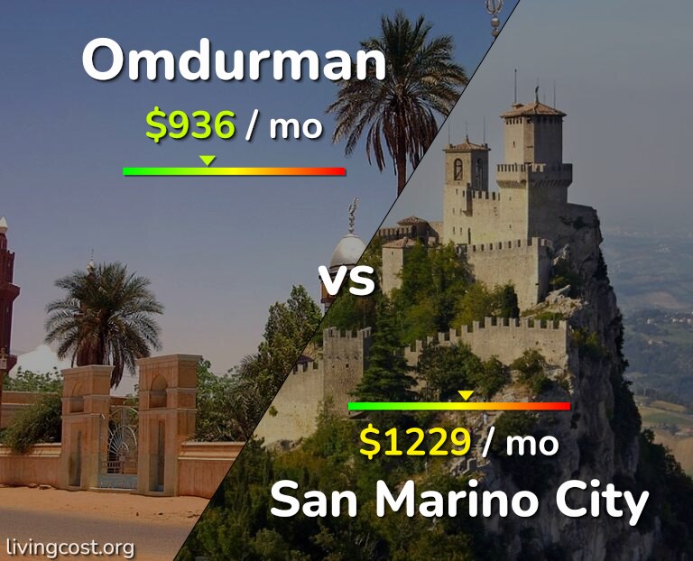 Cost of living in Omdurman vs San Marino City infographic