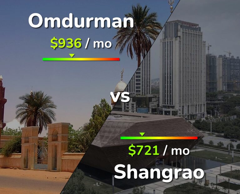 Cost of living in Omdurman vs Shangrao infographic