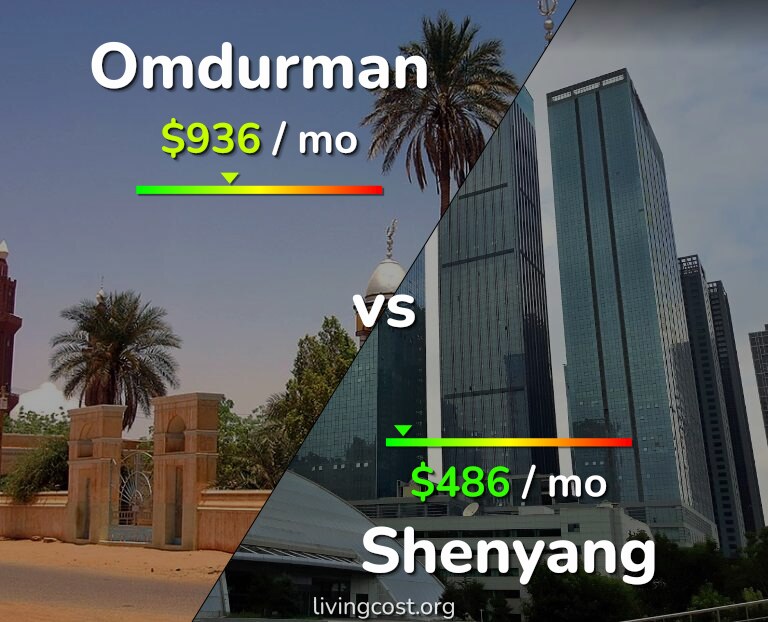 Cost of living in Omdurman vs Shenyang infographic