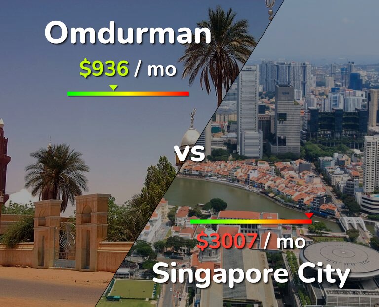 Cost of living in Omdurman vs Singapore City infographic