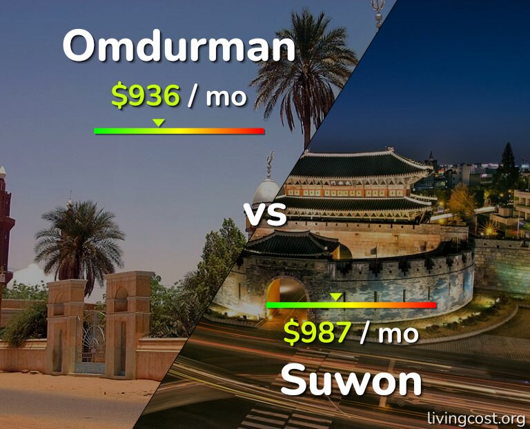 Cost of living in Omdurman vs Suwon infographic