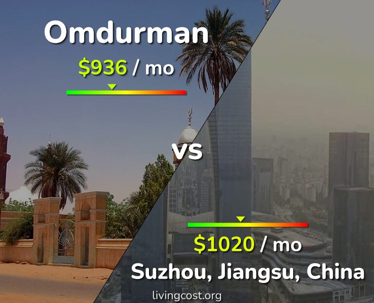 Cost of living in Omdurman vs Suzhou infographic