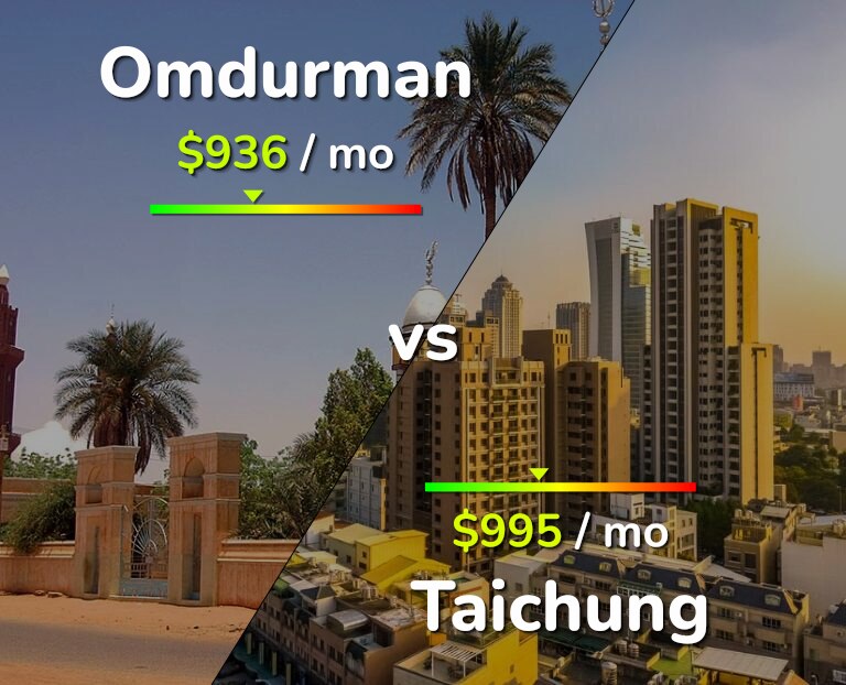 Cost of living in Omdurman vs Taichung infographic