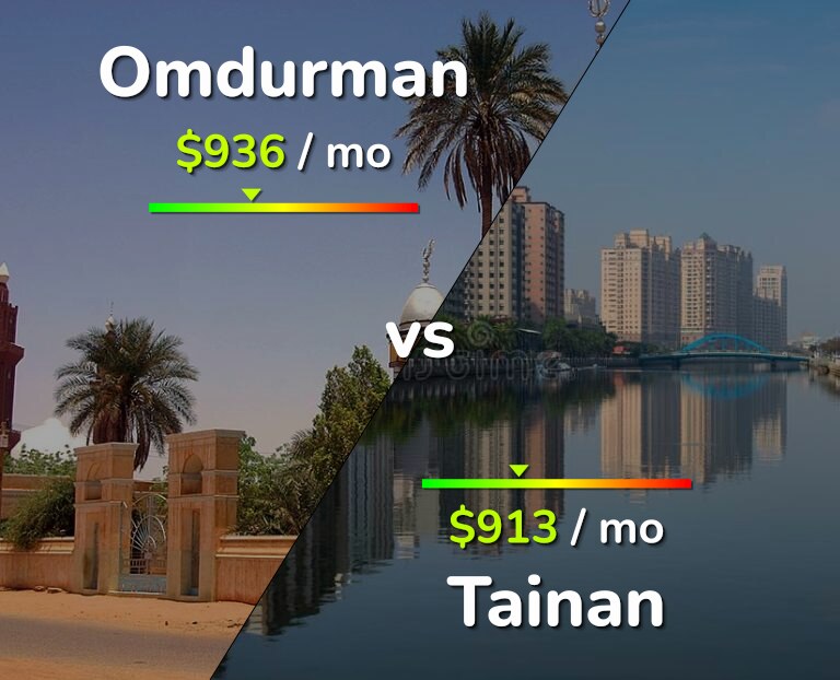 Cost of living in Omdurman vs Tainan infographic