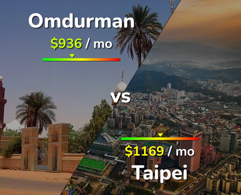 Cost of living in Omdurman vs Taipei infographic