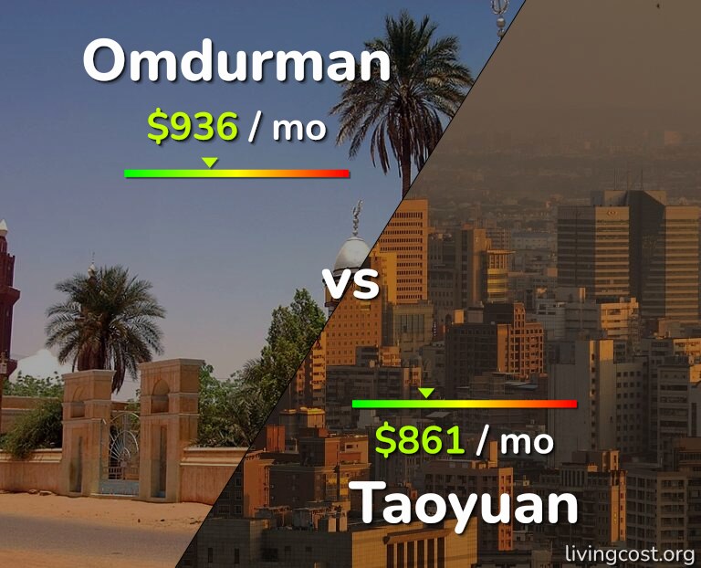 Cost of living in Omdurman vs Taoyuan infographic