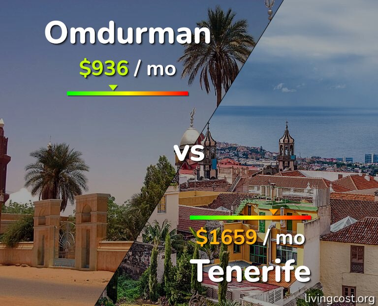 Cost of living in Omdurman vs Tenerife infographic
