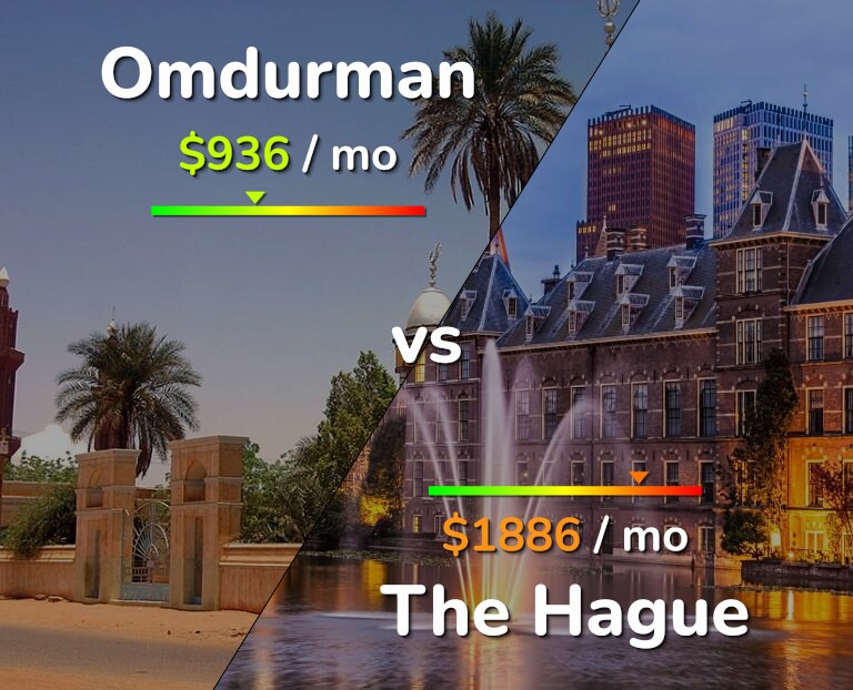 Cost of living in Omdurman vs The Hague infographic