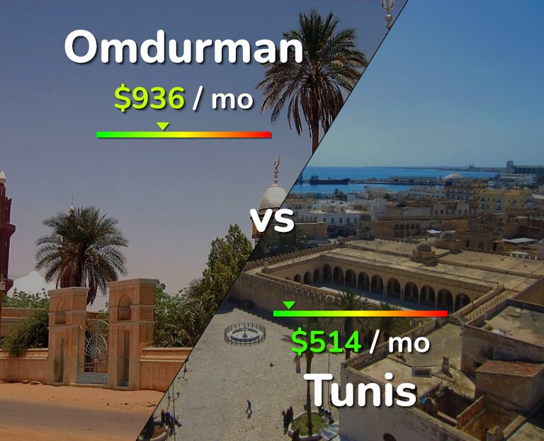 Cost of living in Omdurman vs Tunis infographic