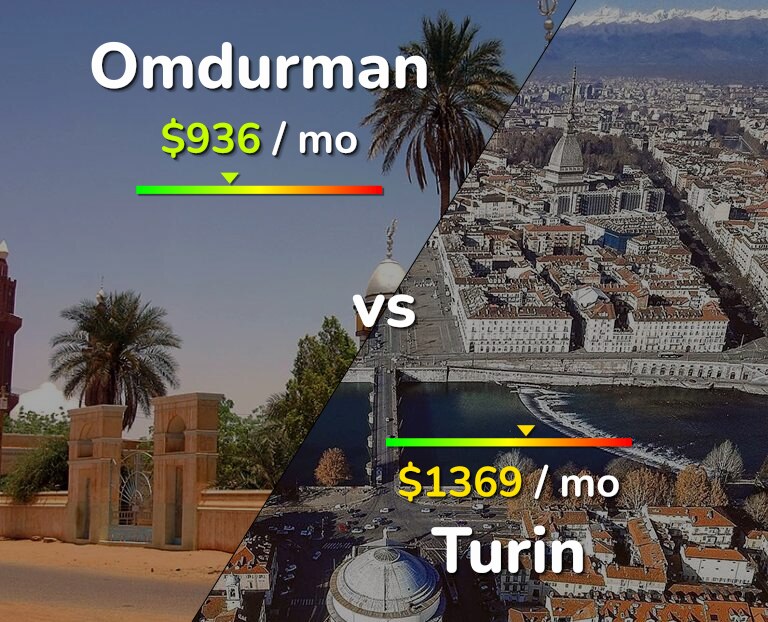 Cost of living in Omdurman vs Turin infographic