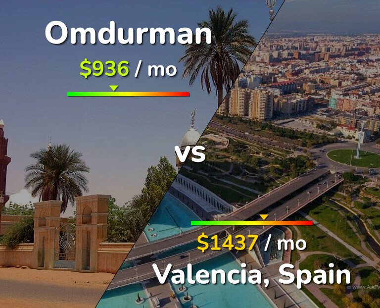 Cost of living in Omdurman vs Valencia, Spain infographic