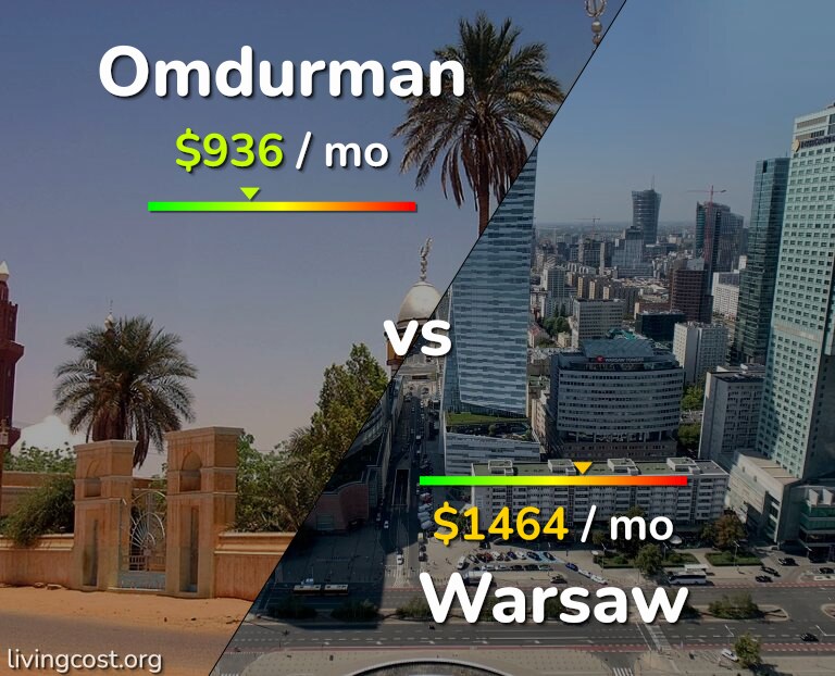 Cost of living in Omdurman vs Warsaw infographic