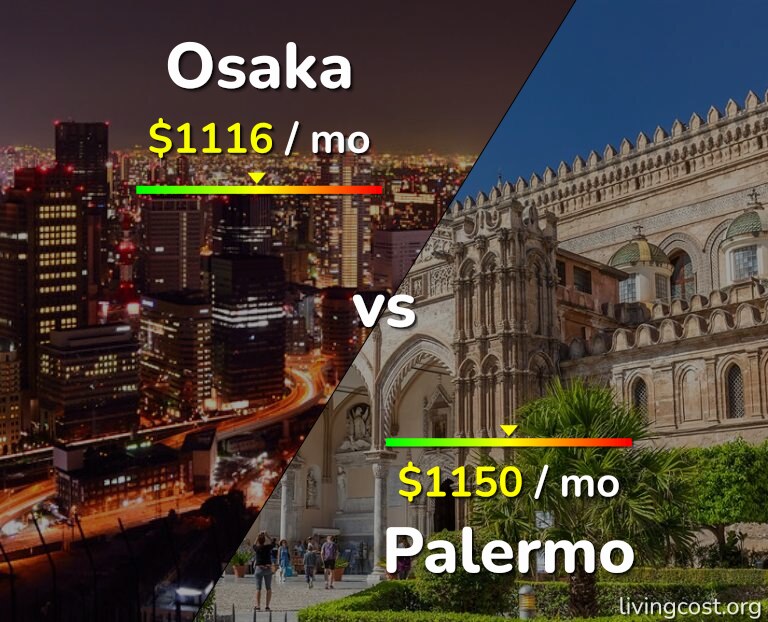 Cost of living in Osaka vs Palermo infographic