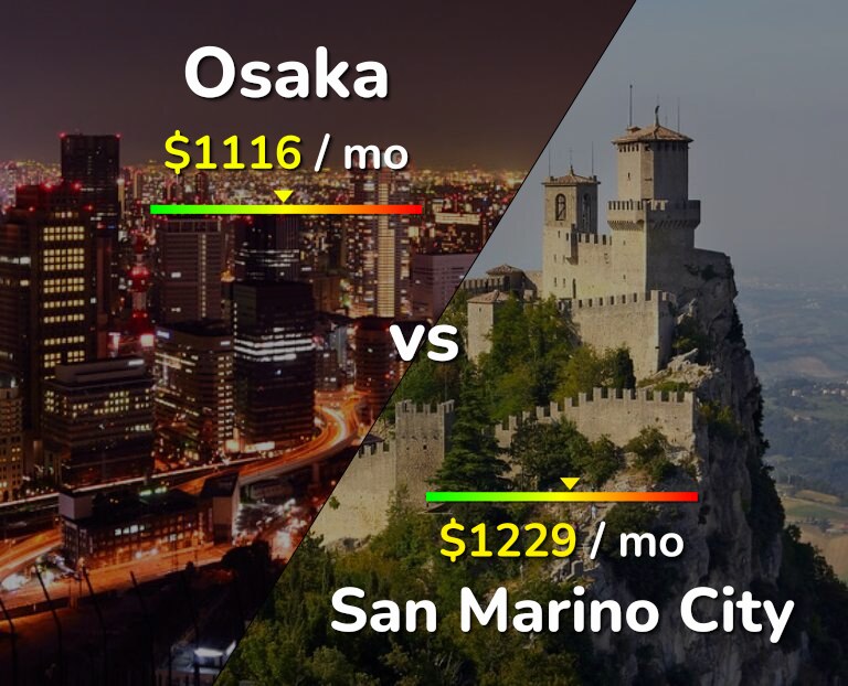Cost of living in Osaka vs San Marino City infographic