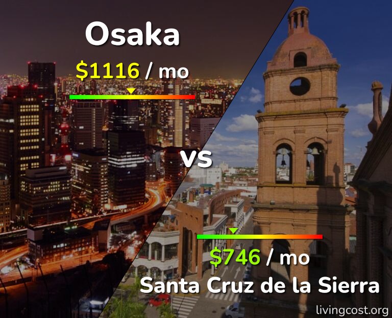 Cost of living in Osaka vs Santa Cruz de la Sierra infographic