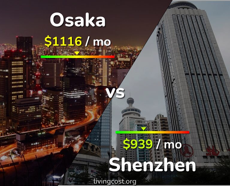 Cost of living in Osaka vs Shenzhen infographic