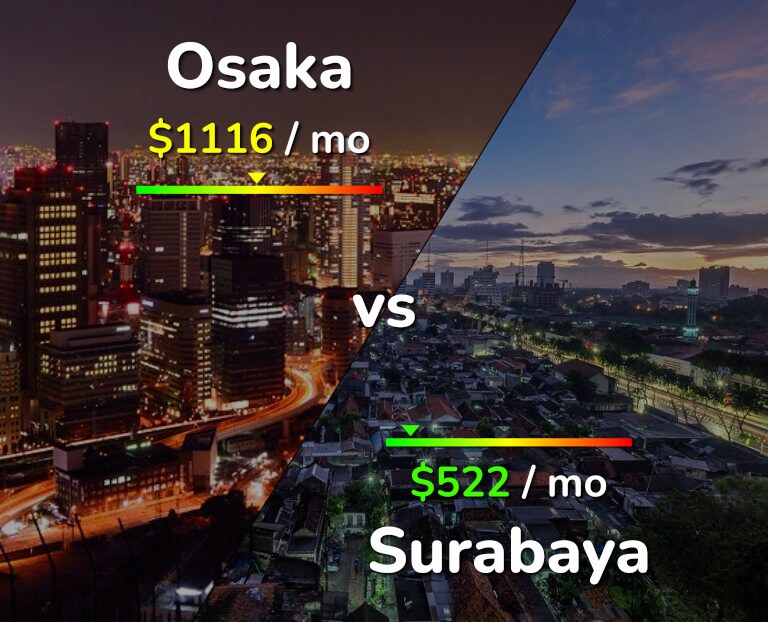 Cost of living in Osaka vs Surabaya infographic