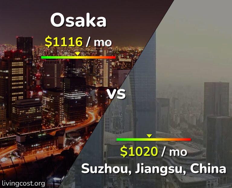 Cost of living in Osaka vs Suzhou infographic
