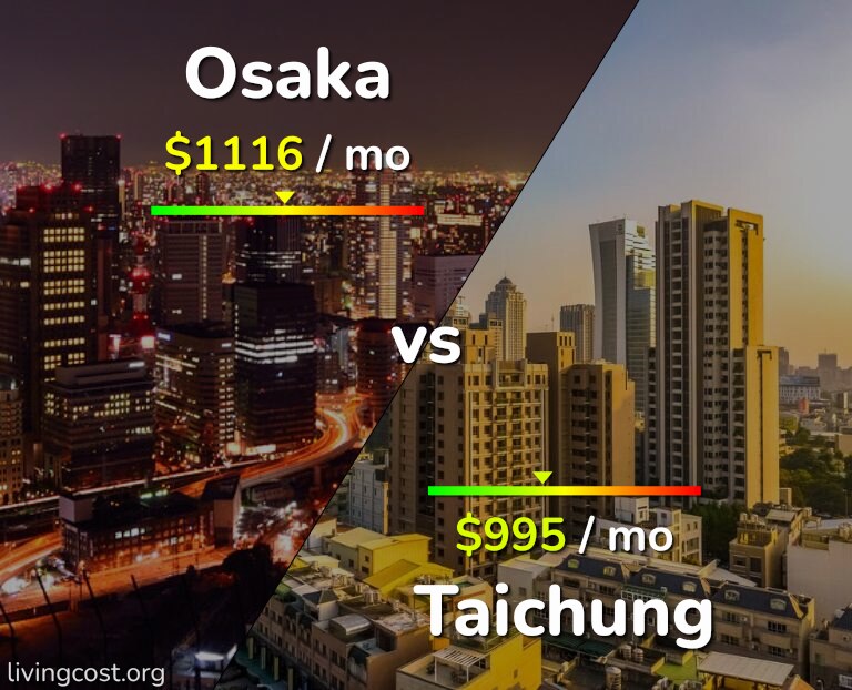 Cost of living in Osaka vs Taichung infographic