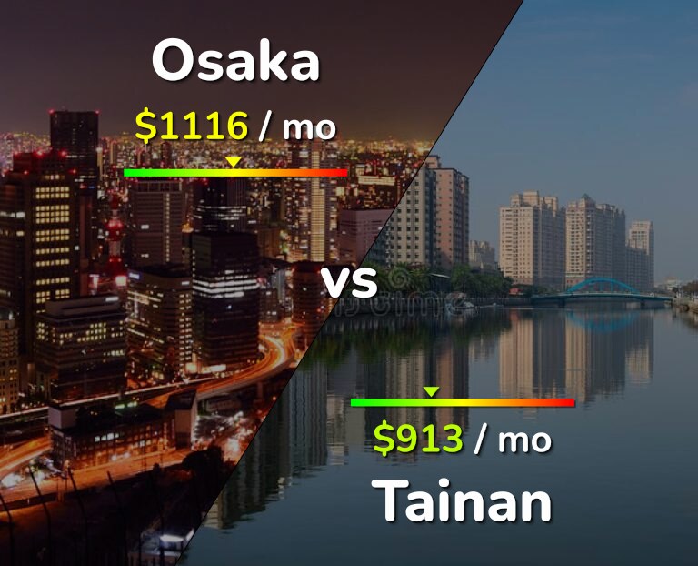 Cost of living in Osaka vs Tainan infographic