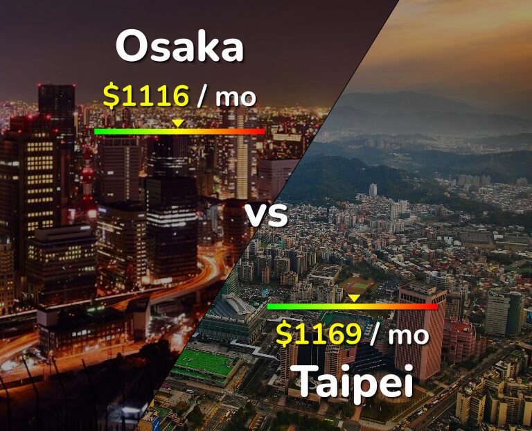 Cost of living in Osaka vs Taipei infographic