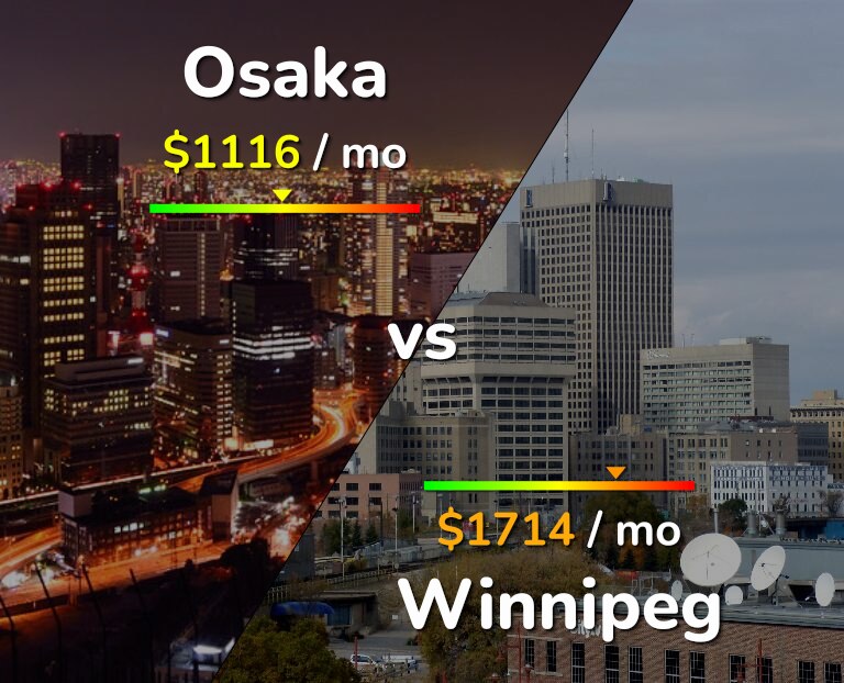 Cost of living in Osaka vs Winnipeg infographic