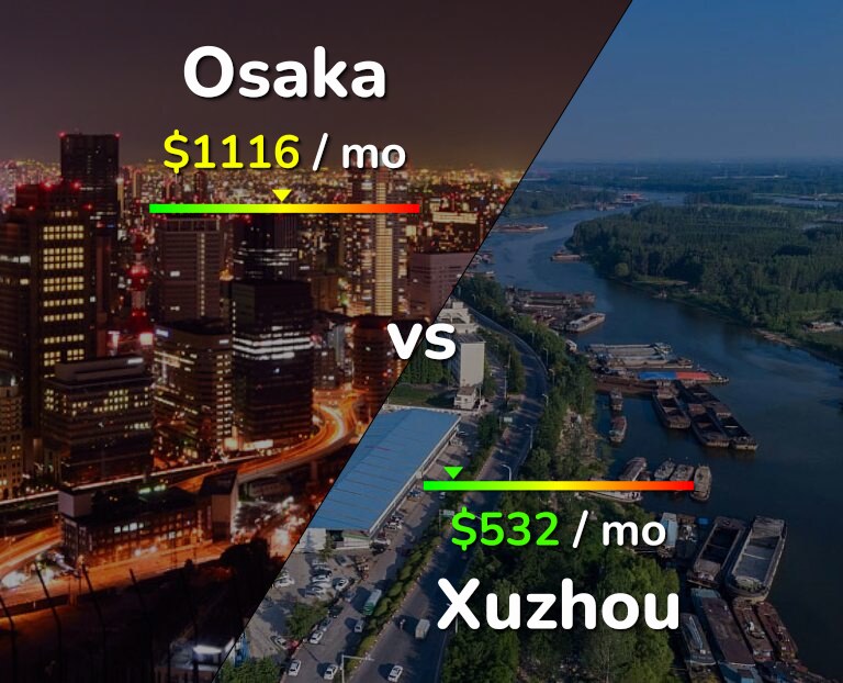 Cost of living in Osaka vs Xuzhou infographic
