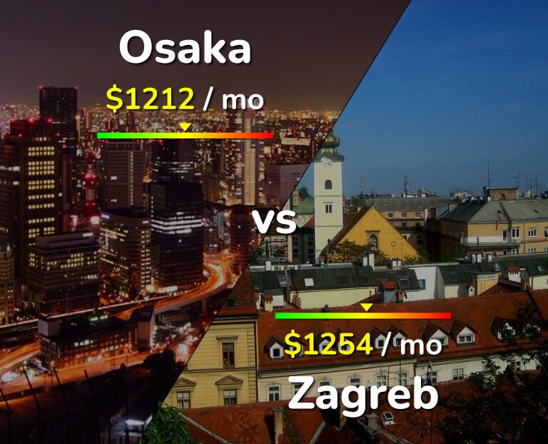 Cost of living in Osaka vs Zagreb infographic