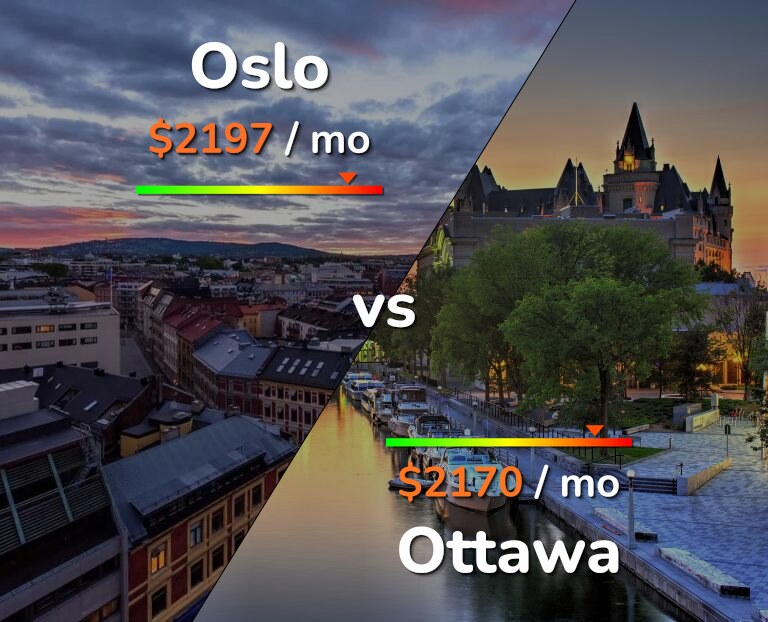 Cost of living in Oslo vs Ottawa infographic