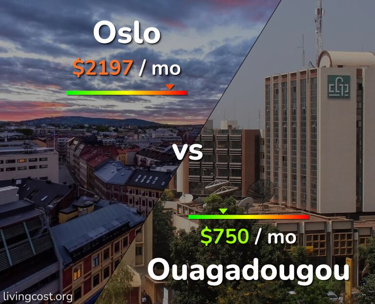 Cost of living in Oslo vs Ouagadougou infographic