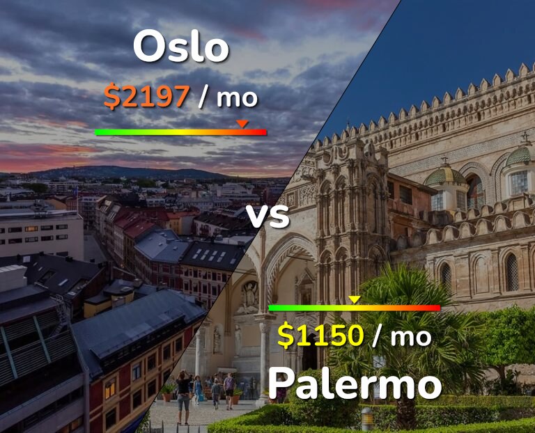 Cost of living in Oslo vs Palermo infographic