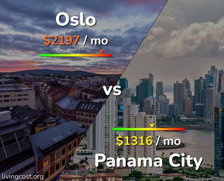 Cost of living in Oslo vs Panama City infographic